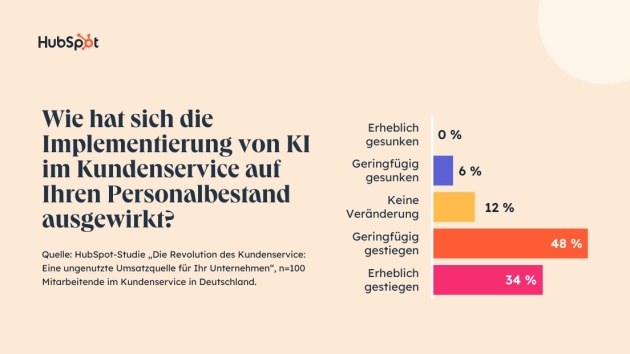 Künstliche Intelligenz verändert den Kundenservice - Quelle: Hubspot